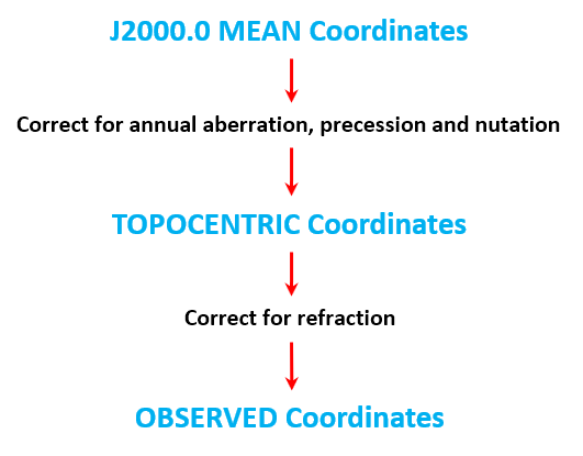 Astronomical Coordinates Simple
